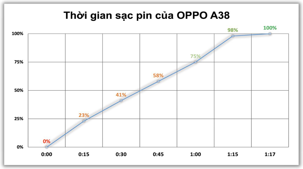 Sạc pin nhanh chóng - OPPO A38